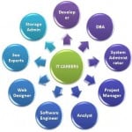 Why IT Careers Is Best In Market?