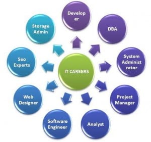 it careers, technology careers