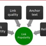 The importance of Web Directory Listing in Link Building